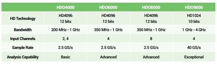 HDO series tabel comparativ