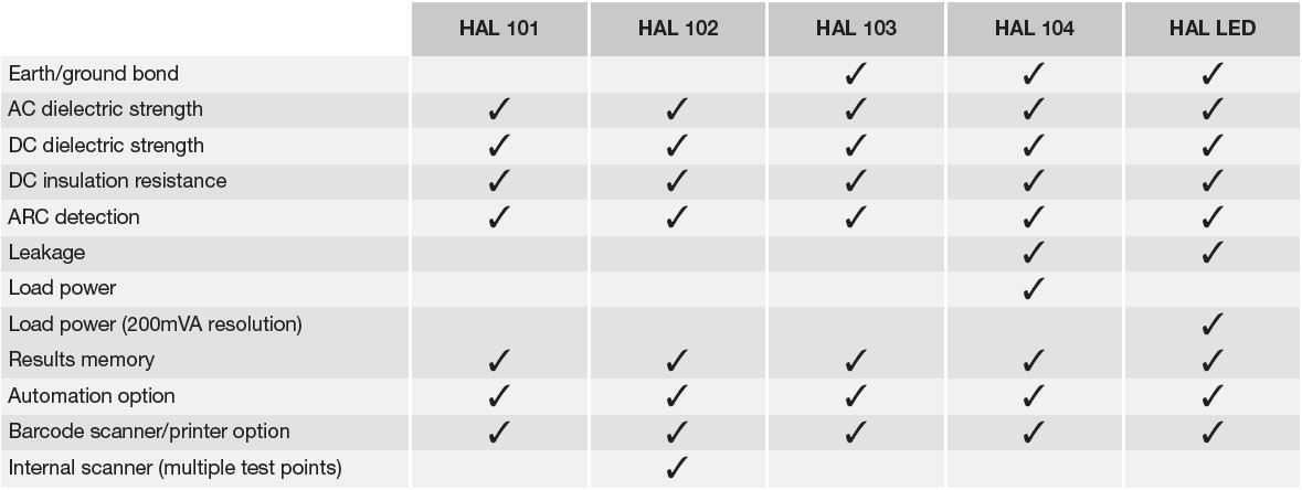 Seaward HAL Series  Comparison