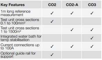 Seaward CO3 Comparison