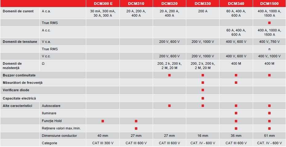 Megger DCM300 Series - Tabel tehnic comparativ