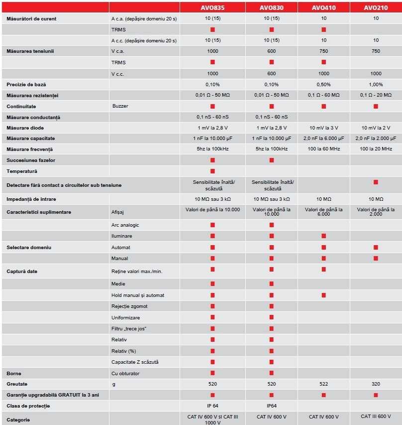 Megger AVO800 Series - Tabel tehnic comparativ