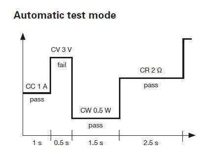 Mod de test automat