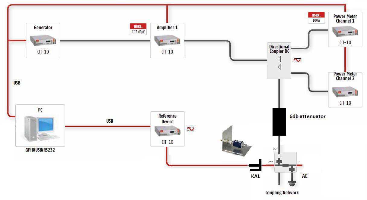 schema de calibrare