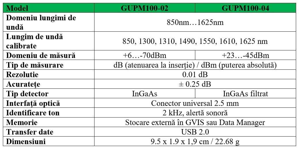 Greenlee GUPM100 Tabel tehnic comparativ