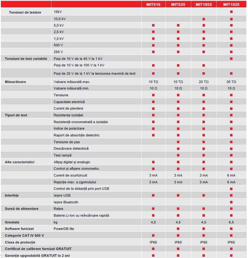 MIT1525 Tabel tehnic comparativ