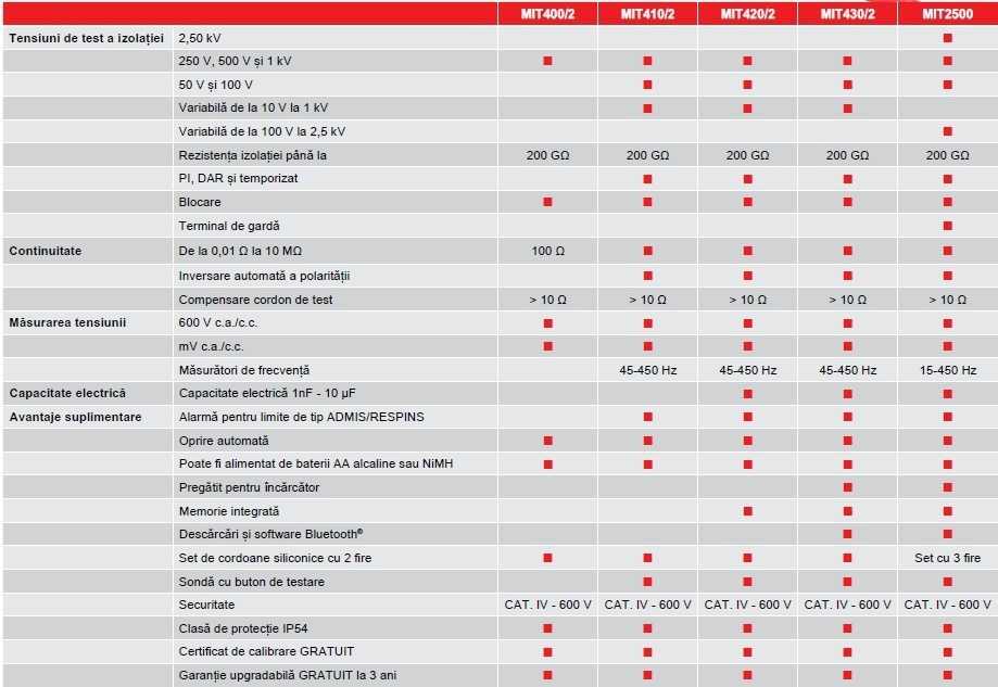 Megger MIT2500 tabel tehnic comparativ