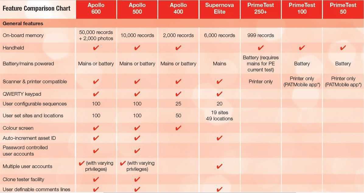 Seaword PAT Tester Technical specifications tab.1