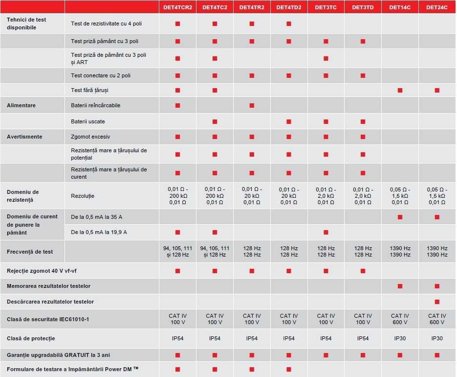 Megger DET3 DET4 Series - Tabel tehnic comparativ