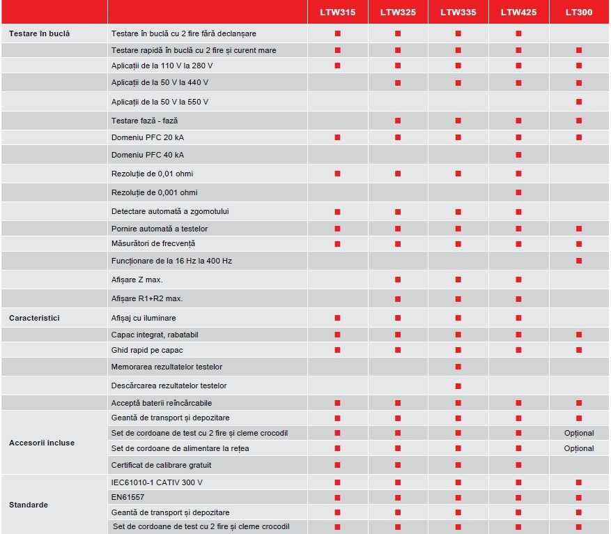 Megger Seria LTW - Tabel tehnic comparativ