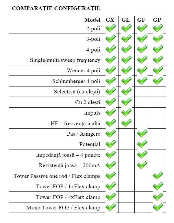 MI 3290 Comparatie configuratii