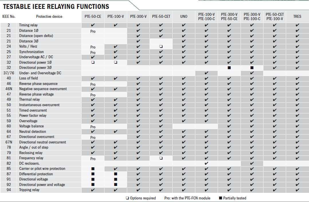 EuroSMC PTE Series Testable IEEE Relaying Functions