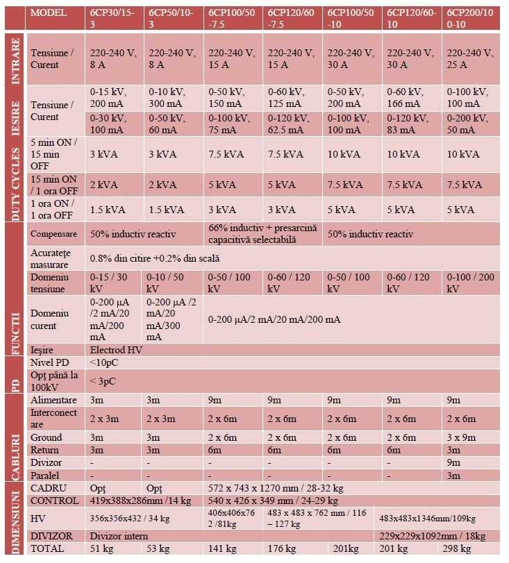 Phenix 6CP30-200 Fisa tehnica comparativa