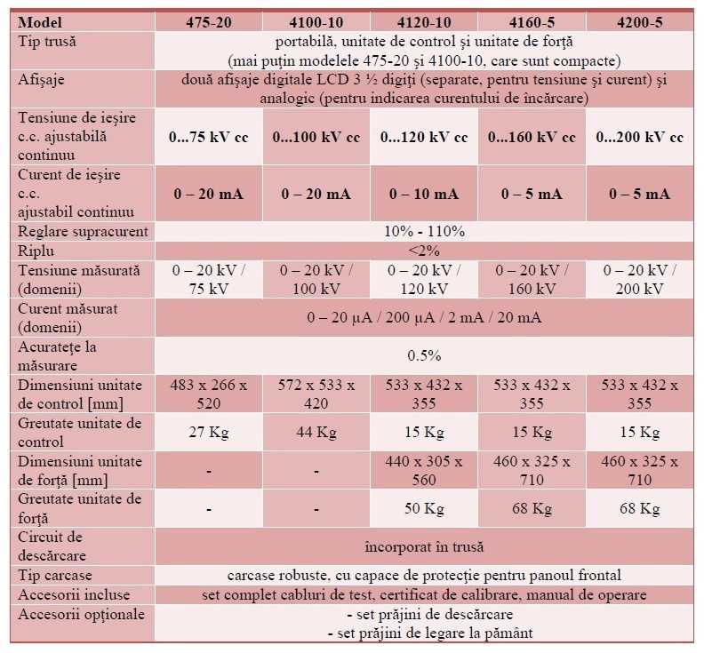 Phenix DC 475-20 4100-10 4120-10 Fisa tehnica comparativa