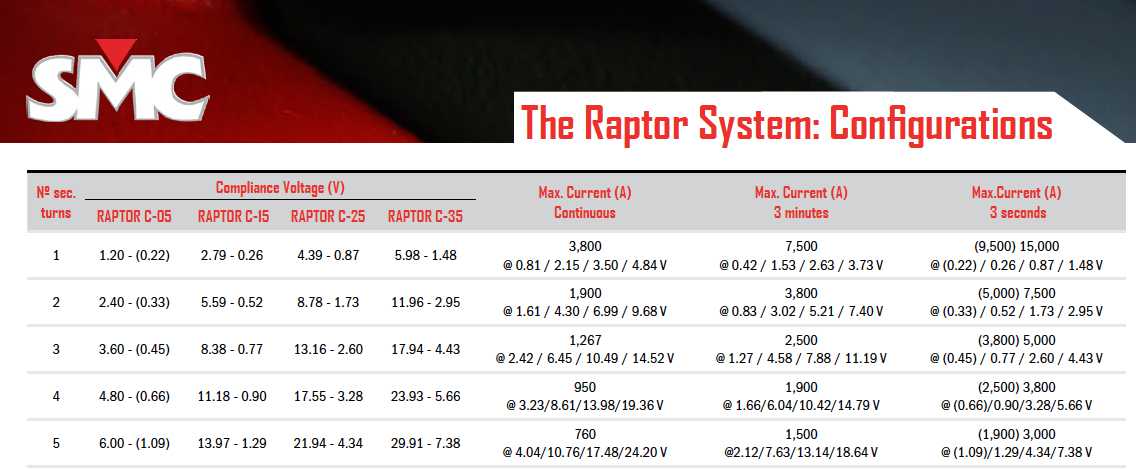 EuroSMC RAPTOR configurare