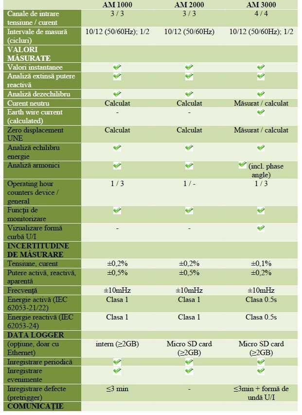 Tabel tehnic comparativ SINEAX seria AM