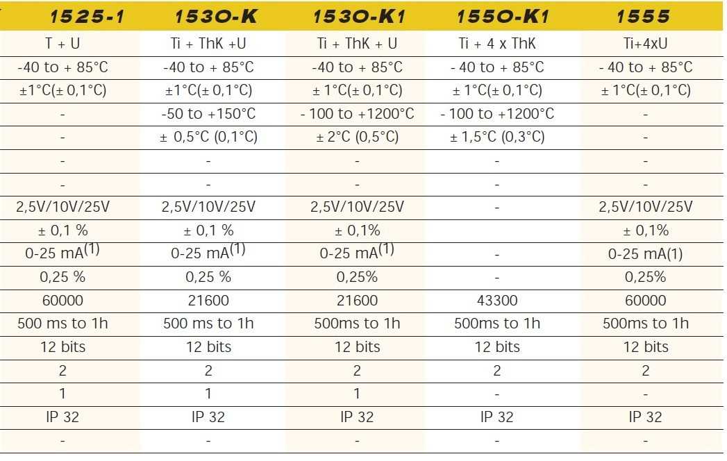 Sefram  1525-1_1530k_1530K1_1550K1_1555 specificatii tehnice