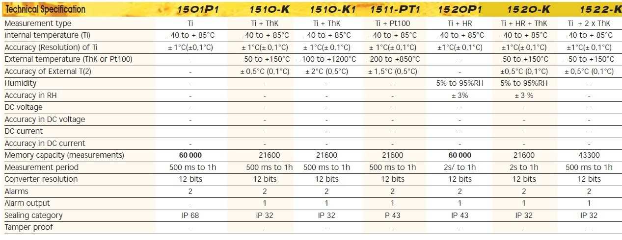 Sefram LOG1510K-1510K1-1511PT1-1520P1-1520K-1522K-1501P1 specificatii tehnice