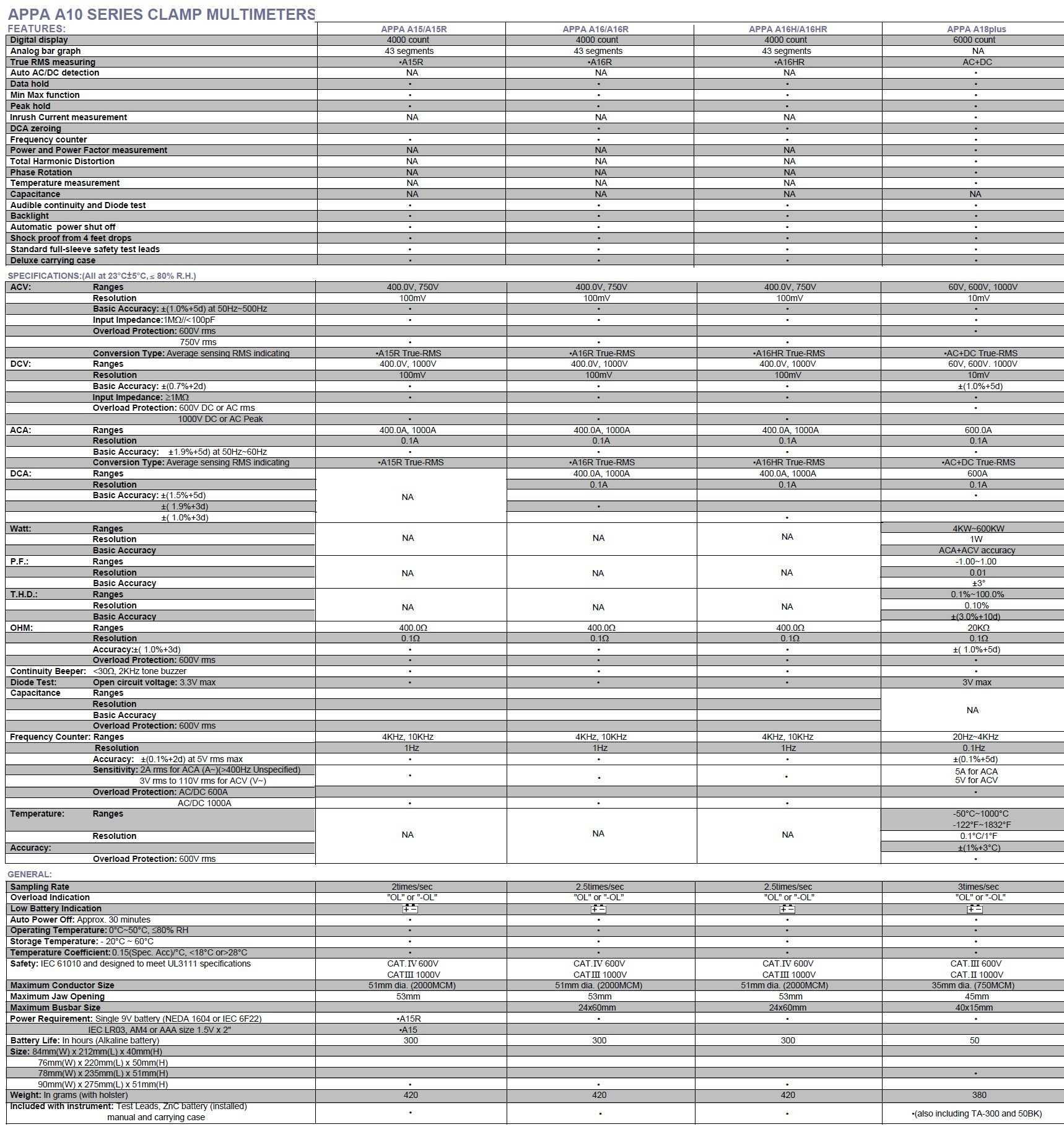 APPA A15_A16_A16H_A18 specificatii tehnice