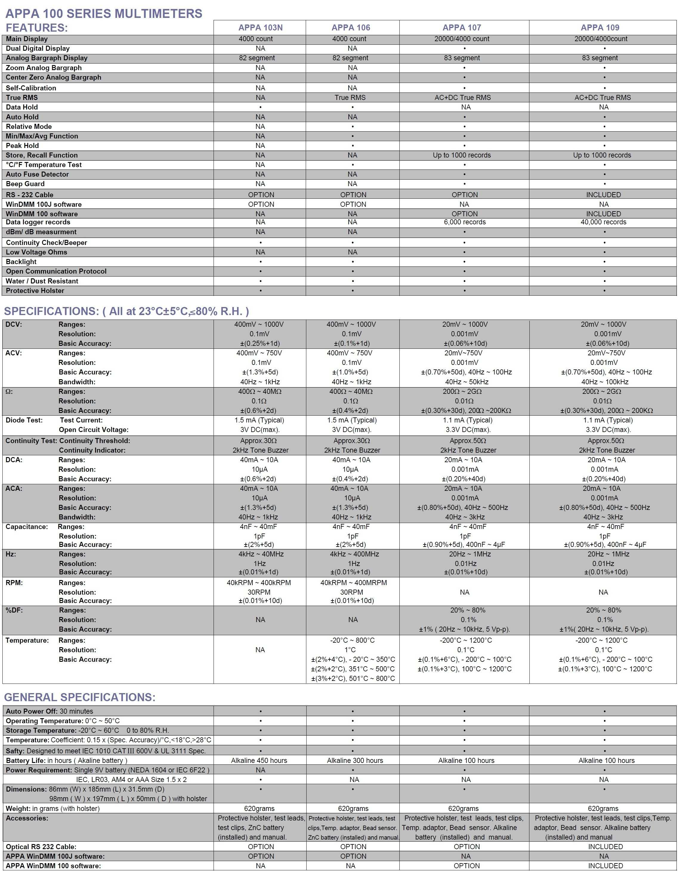 APPA 106_107_109 specificatii tehnice