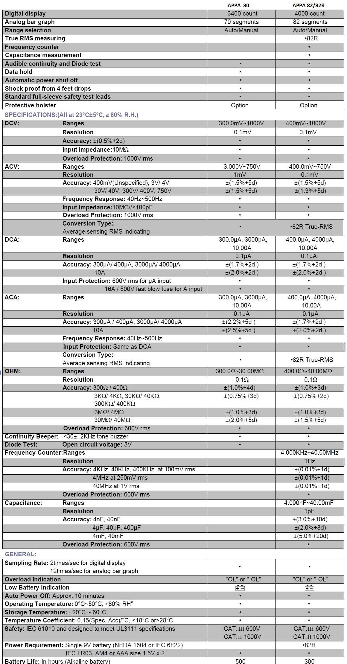 APPA 80 series specificatii tehnice