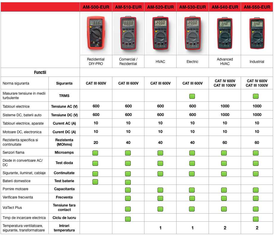 am 500 series spec tehnice comparatiive