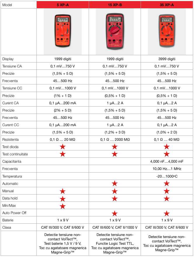 tabel comparativ beha amprobe