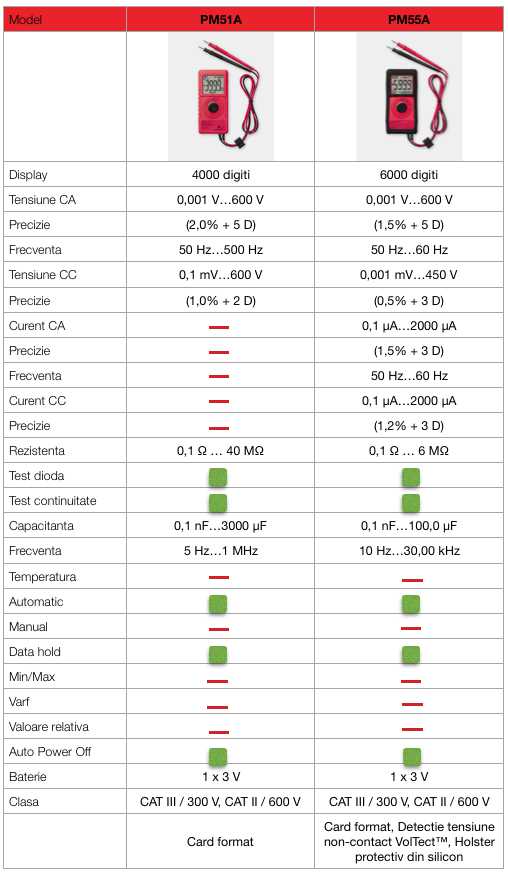 pm51-pm55 tabel comparativ