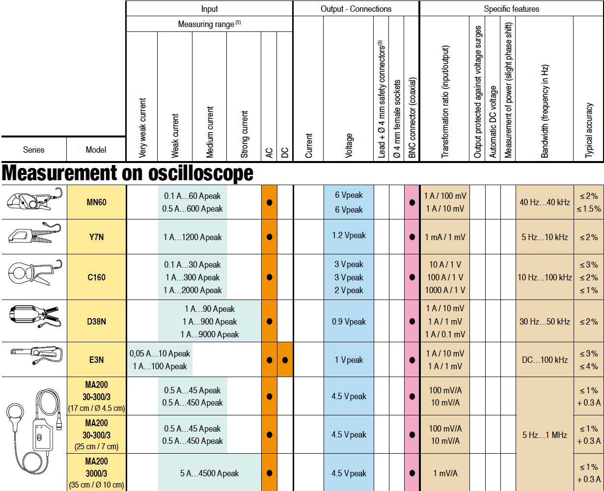 Infomercial Chauvin Arnoux masurare pe osciloscop: