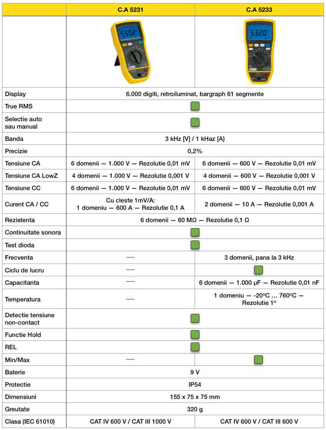 Tabel comparativ CA 5231 5233