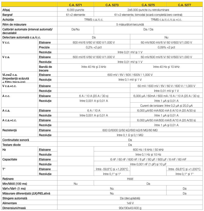 tabel comparativ seria 5270