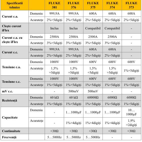 Fluke 373 - 381 Specificatii teh