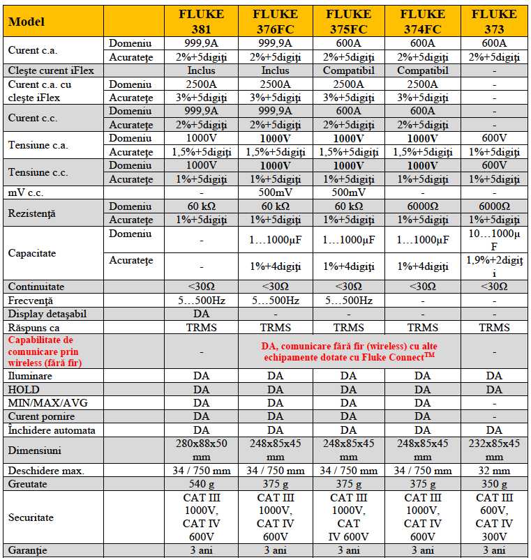 tabel comparativ 