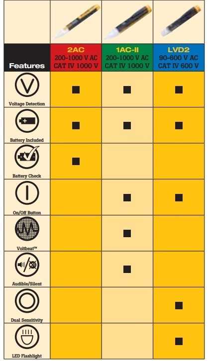 Fluke Electrical Testers