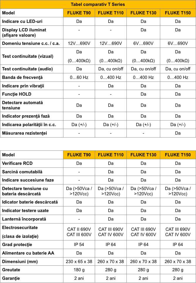 Fluke T series comp