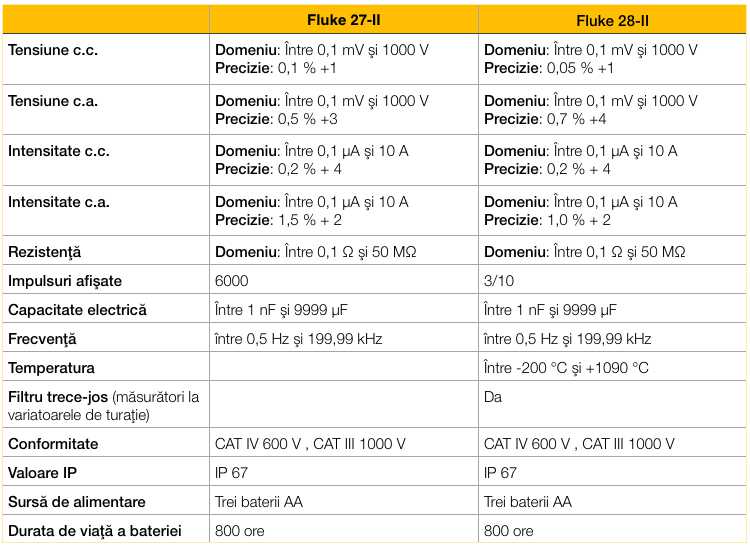 Fluke 27II - 28II Specificatii tehnice comparative
