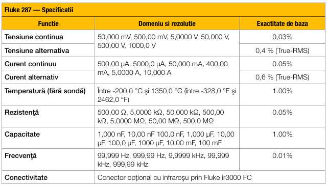 Fluke 287 spec tehnice