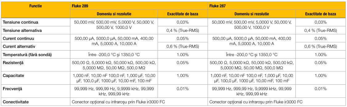 Fluke 287 289 spec tehnice comp