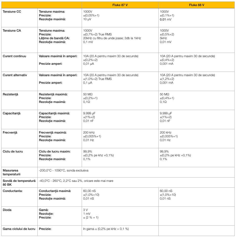 Fluke 88v spec tehnice comparative