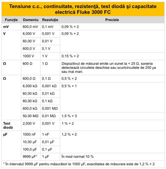 Fluke 3000 FC -tens