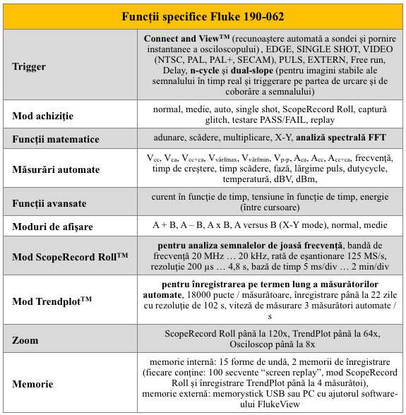 Fluke 190-062 Functii sp