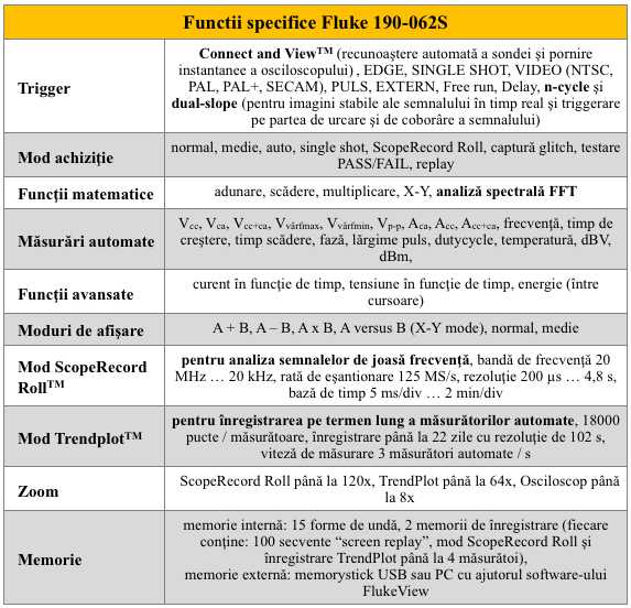 Fluke 190-062S Functii sp