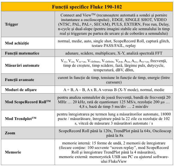 Fluke 190-102 Functii sp