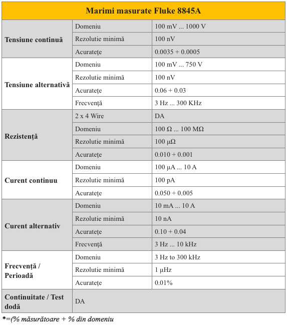 Fluke 8845A - Marimi masurate