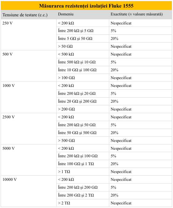 fluke 1555 mas izolatiei