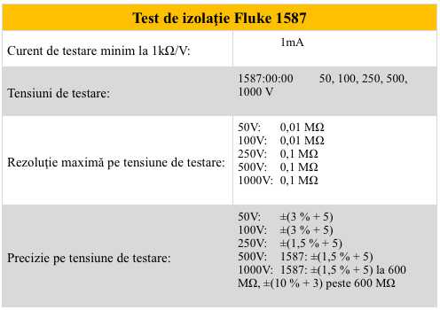 Fluke 1587 - teste de iz