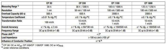 CP30 Current Sensor_Tech data