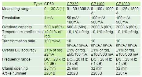 CP30 Current Sensor_measuring range