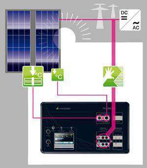 profitest pv schema