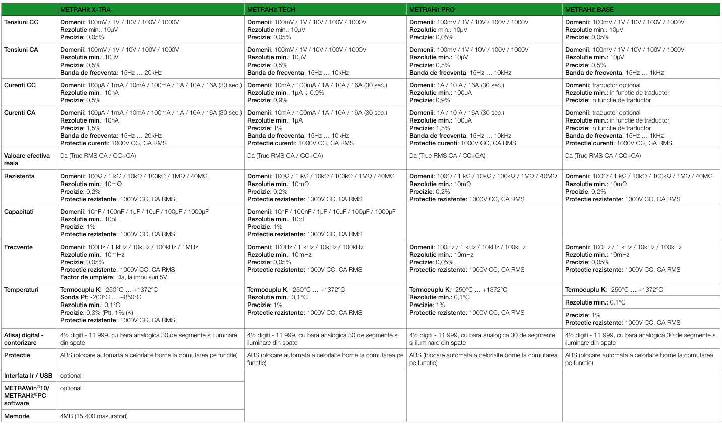 a series metrawatt tabel comparativ