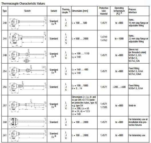 METRAWATT GMCtherm 240...261